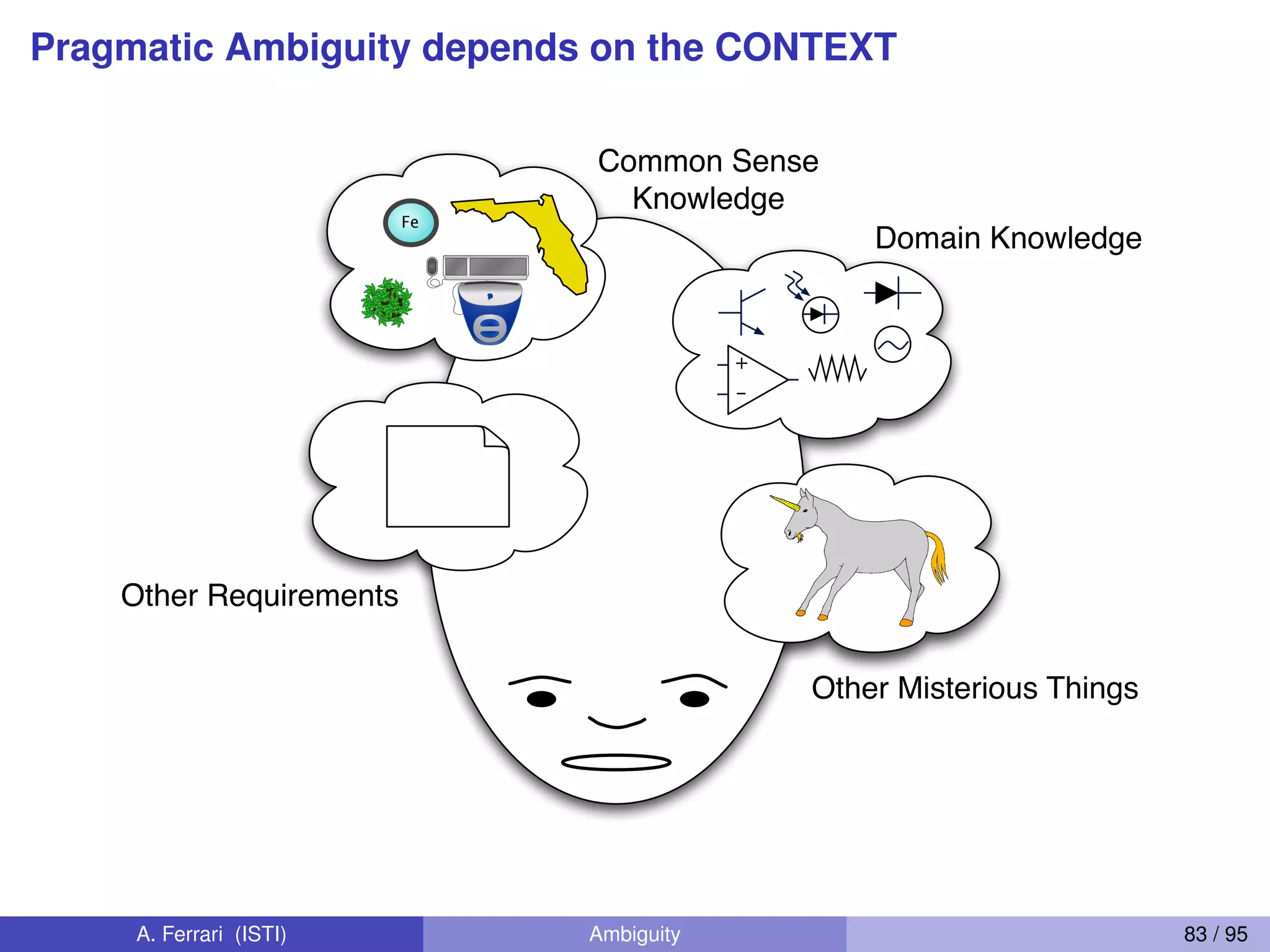 Pragmatic Ambiguity depends on the CONTEXT
Fe
-
+
Common Sense
Knowledge
Domain Knowledge
Other Requirements
Other Misterious Things
A. Ferrari (ISTI) Ambiguity 83 / 95
 
