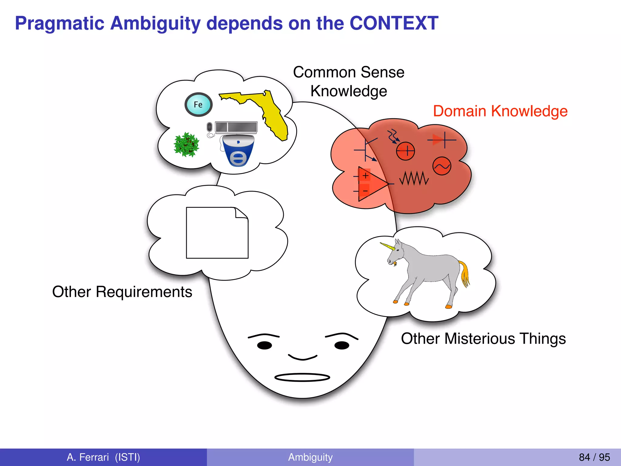 Pragmatic Ambiguity depends on the CONTEXT
Fe
-
+
Common Sense
Knowledge
Domain Knowledge
Other Requirements
Other Misterious Things
A. Ferrari (ISTI) Ambiguity 84 / 95
 