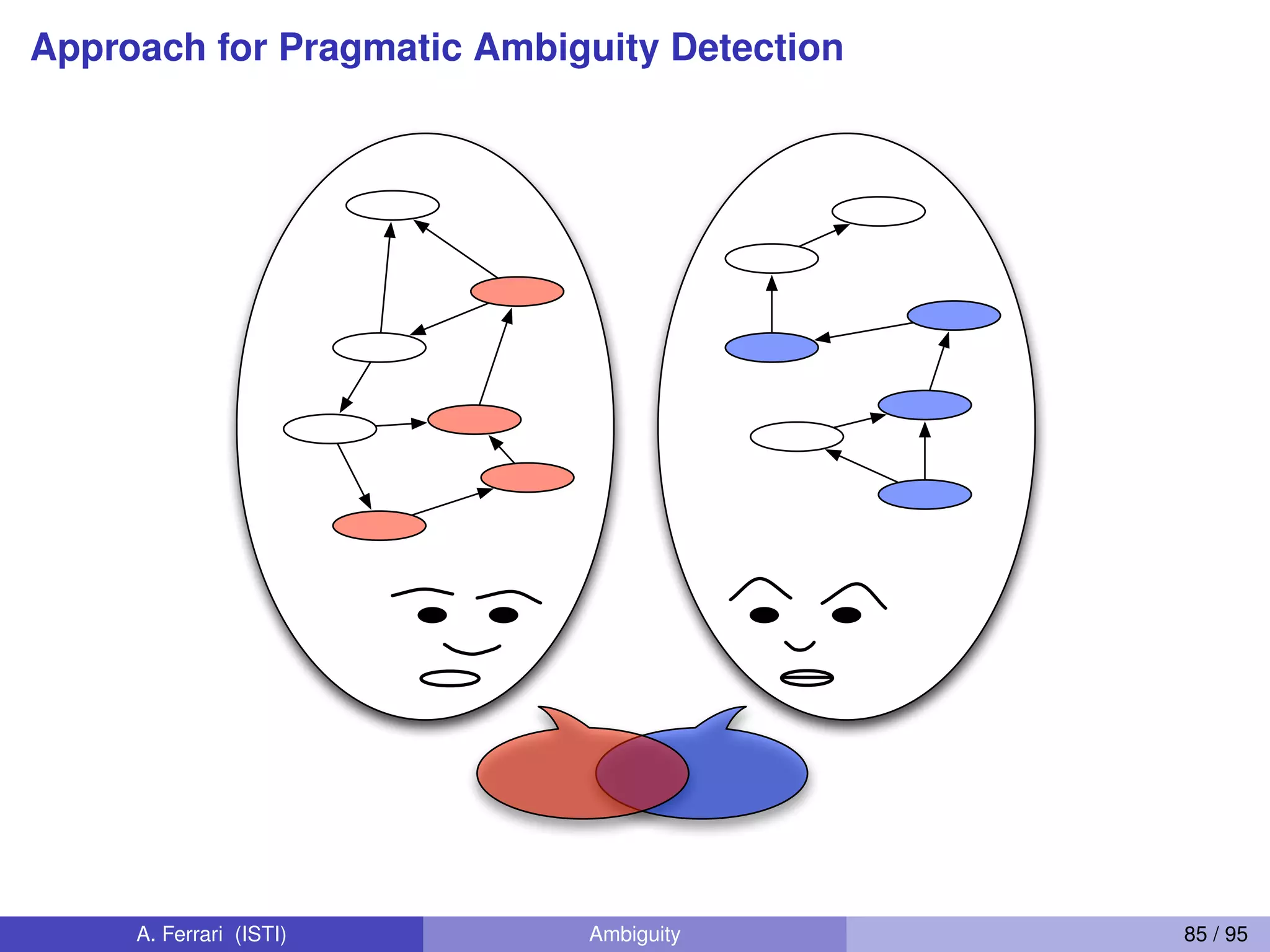 Approach for Pragmatic Ambiguity Detection
A. Ferrari (ISTI) Ambiguity 85 / 95
 