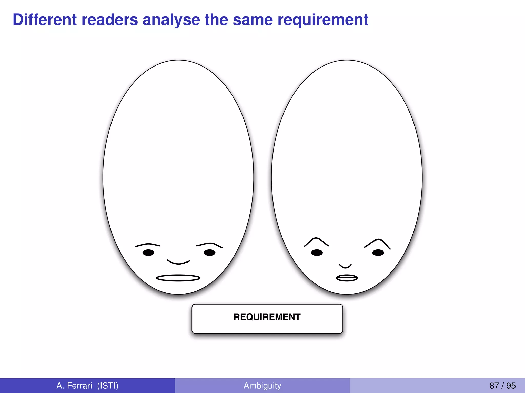 Different readers analyse the same requirement
REQUIREMENT
A. Ferrari (ISTI) Ambiguity 87 / 95
 