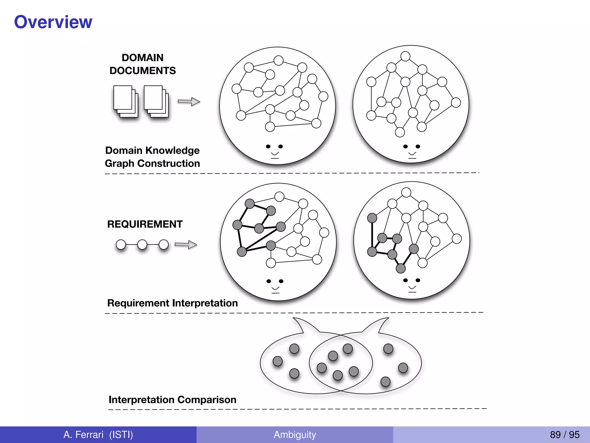 Overview
REQUIREMENT
DOMAIN
DOCUMENTS
Domain Knowledge
Graph Construction
Requirement Interpretation
Interpretation Comparison
A. Ferrari (ISTI) Ambiguity 89 / 95
 