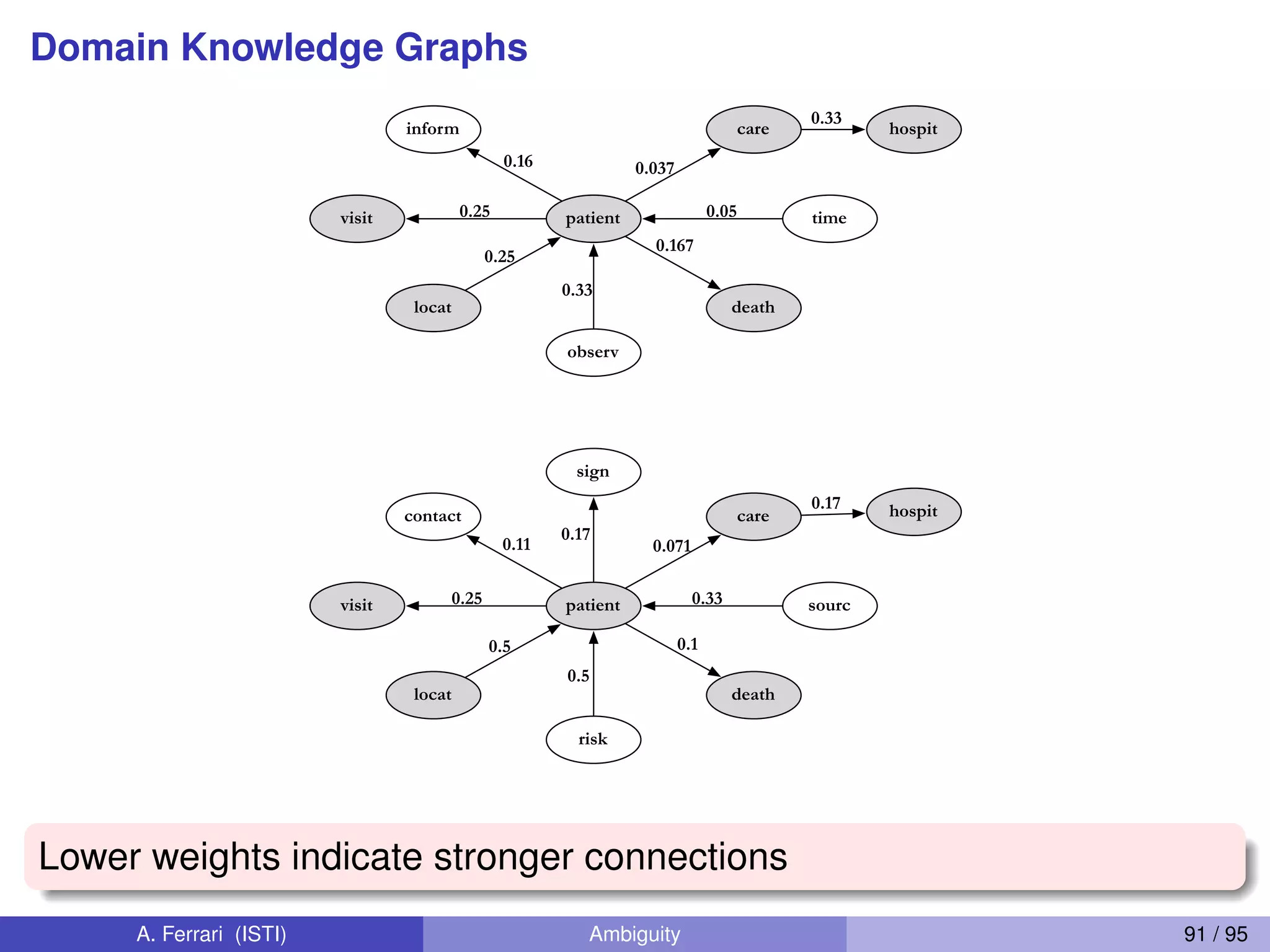 Domain Knowledge Graphs
0.17
0.05
0.167
0.33
0.25
0.25
0.16 0.037
0.1
0.25
0.11 0.071
0.17
0.5
0.5
0.33
0.33
patient
observ
deathlocat
visit time
careinform
patient
risk
deathlocat
visit sourc
care
sign
contact
hospit
hospit
Lower weights indicate stronger connections
A. Ferrari (ISTI) Ambiguity 91 / 95
 