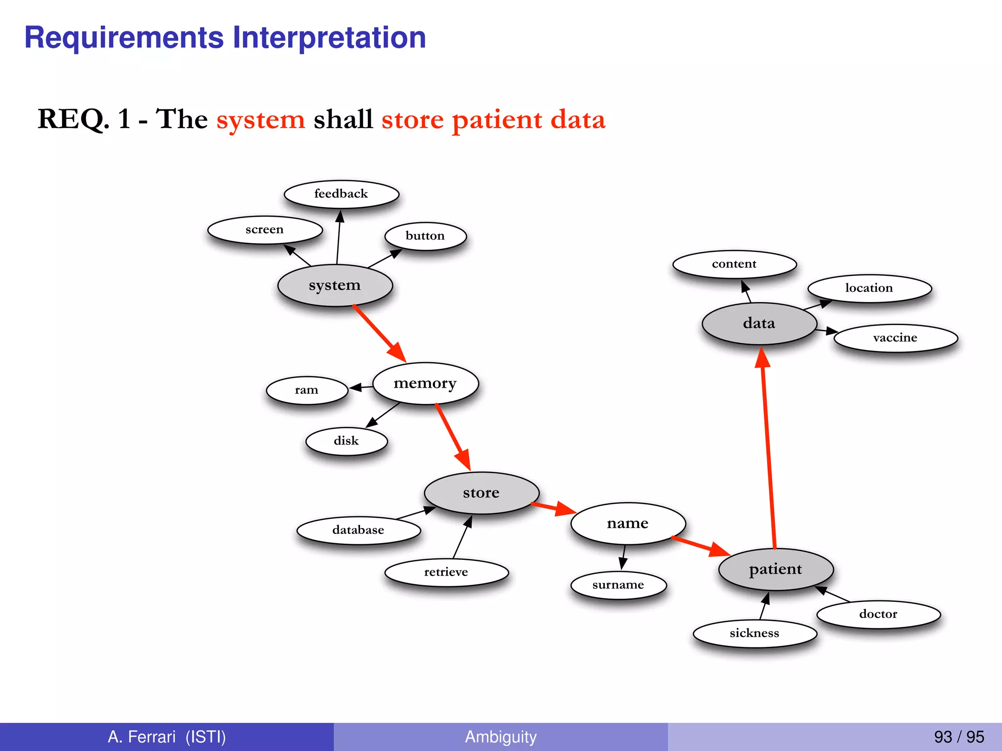 Requirements Interpretation
REQ. 1 - The system shall store patient data
system
store
patient
data
button
feedback
screen
database
retrieve
memory
content
location
vaccine
name
sickness
doctor
surname
ram
disk
A. Ferrari (ISTI) Ambiguity 93 / 95
 