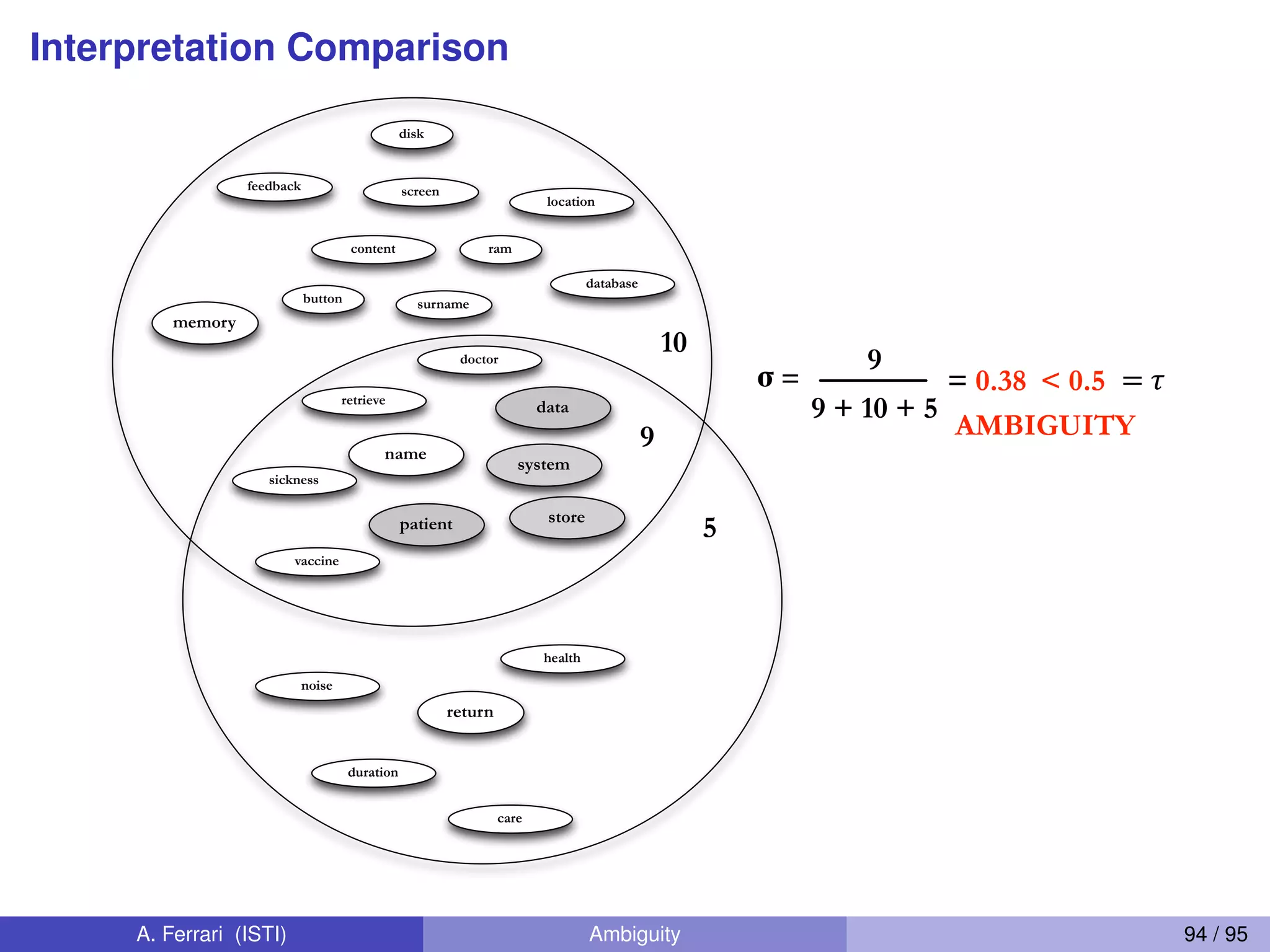 Interpretation Comparison
system
storepatient
data
button
feedback screen
database
retrieve
memory
content
location
vaccine
name
sickness
doctor
noise
return
health
duration
care
9
10
5
9
9 + 10 + 5
σ = = 0.38 ="#< 0.5
AMBIGUITY
surname
ram
disk
A. Ferrari (ISTI) Ambiguity 94 / 95
 