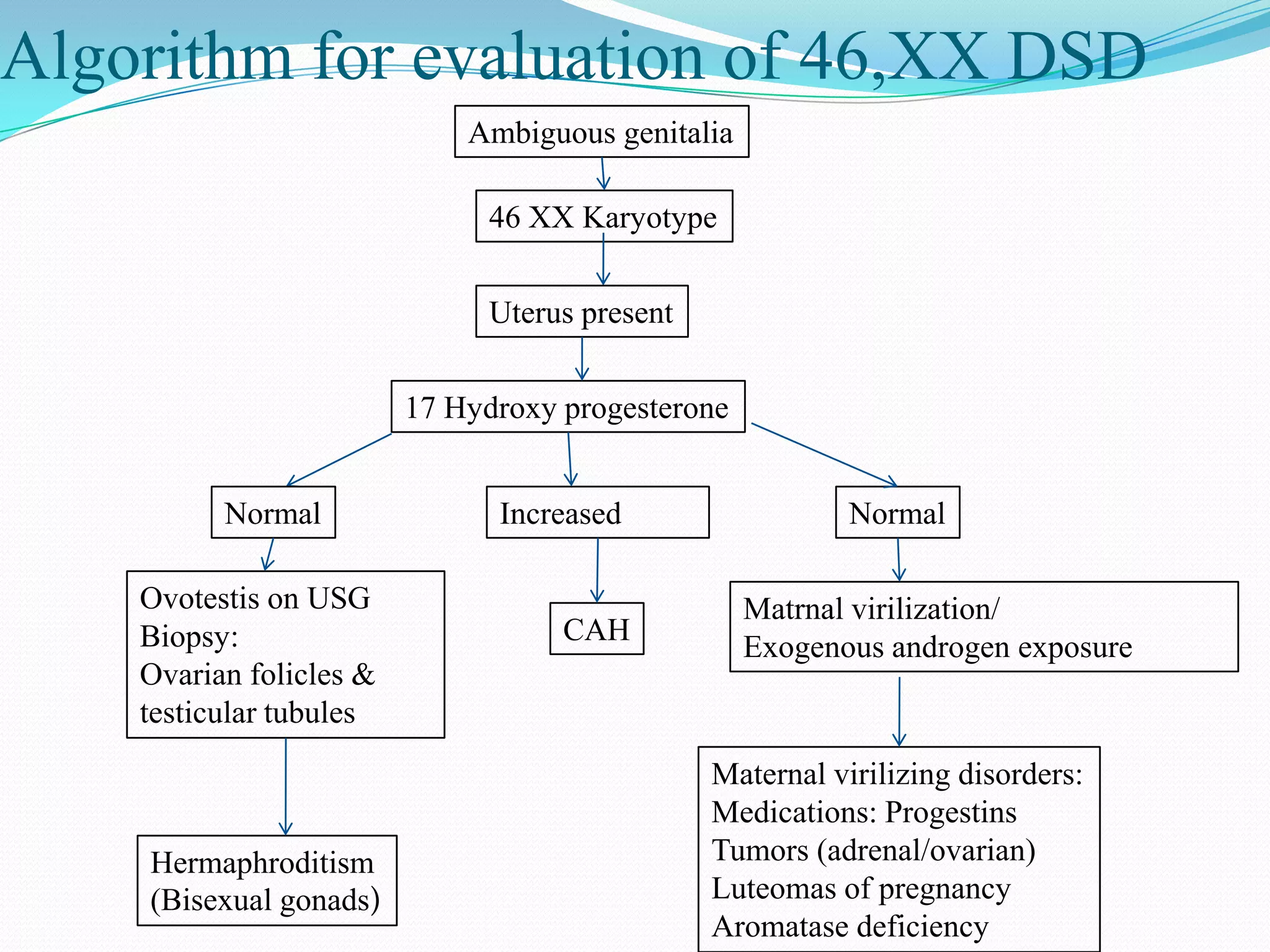 Algorithm for evaluation of 46,XX DSD
Ambiguous genitalia
46 XX Karyotype

Uterus present
17 Hydroxy progesterone
Normal
Ovotestis on USG
Biopsy:
Ovarian folicles &
testicular tubules

Hermaphroditism
(Bisexual gonads)

Increased

CAH

Normal
Matrnal virilization/
Exogenous androgen exposure

Maternal virilizing disorders:
Medications: Progestins
Tumors (adrenal/ovarian)
Luteomas of pregnancy
Aromatase deficiency

 