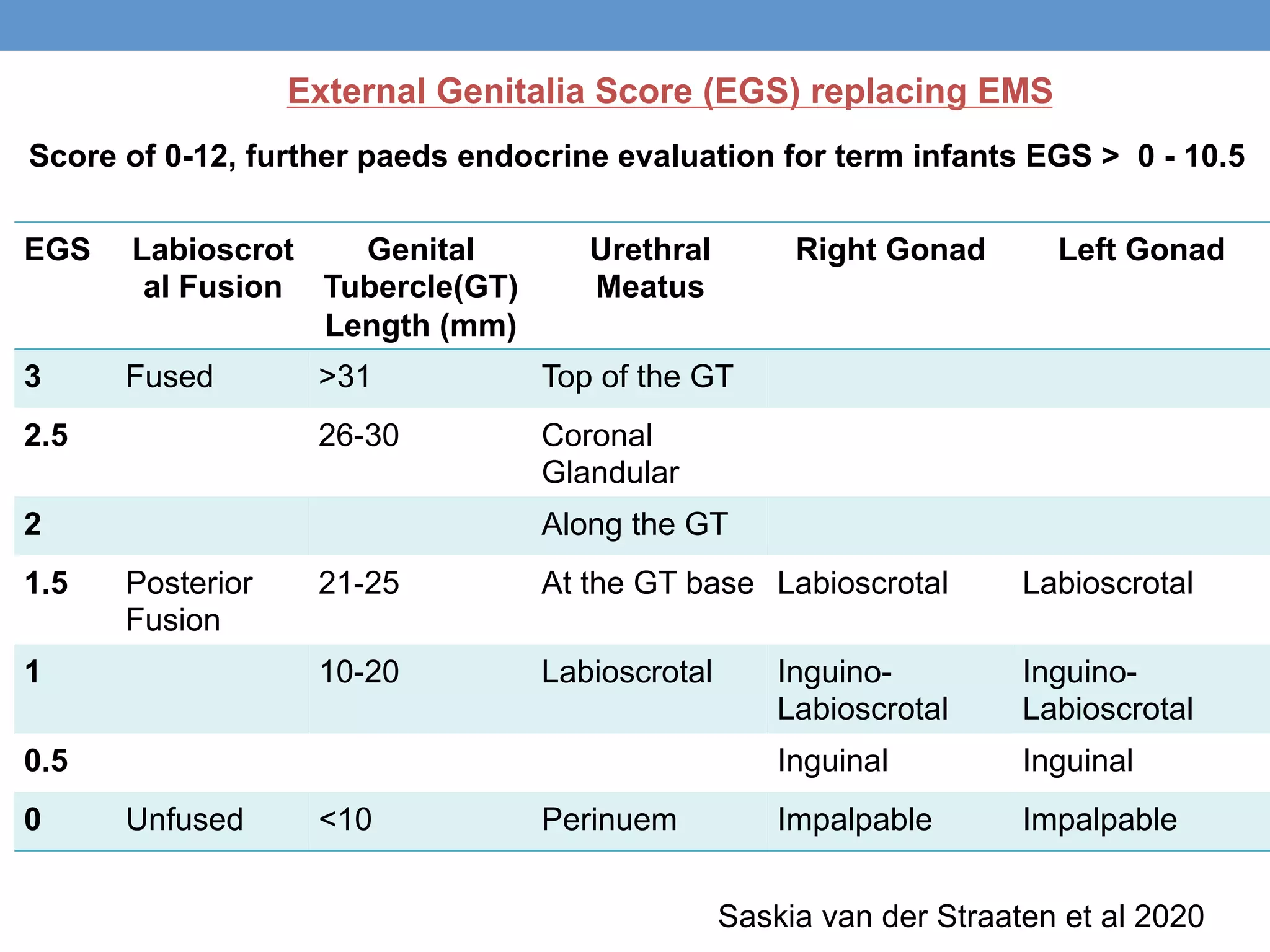 EGS Labioscrot
al Fusion
Genital
Tubercle(GT)
Length (mm)
Urethral
Meatus
Right Gonad Left Gonad
3 Fused >31 Top of the GT
2.5 26-30 Coronal
Glandular
2 Along the GT
1.5 Posterior
Fusion
21-25 At the GT base Labioscrotal Labioscrotal
1 10-20 Labioscrotal Inguino-
Labioscrotal
Inguino-
Labioscrotal
0.5 Inguinal Inguinal
0 Unfused <10 Perinuem Impalpable Impalpable
External Genitalia Score (EGS) replacing EMS
Score of 0-12, further paeds endocrine evaluation for term infants EGS > 0 - 10.5
Saskia van der Straaten et al 2020
 