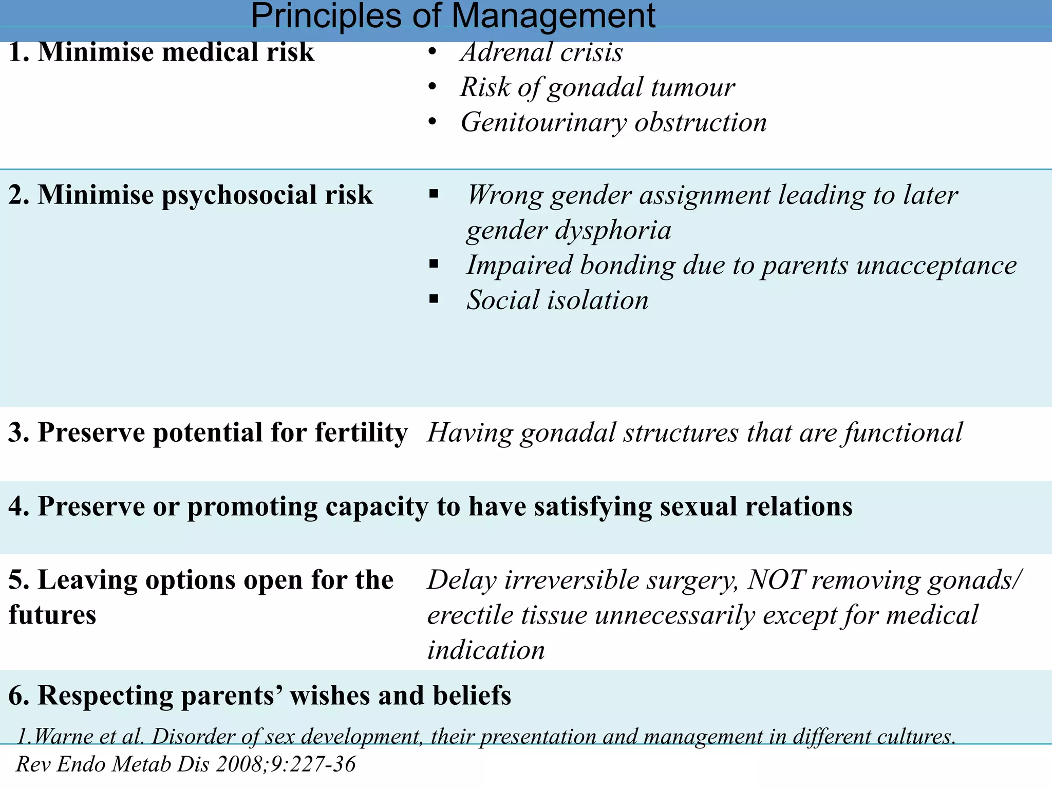1. Minimise medical risk • Adrenal crisis
• Risk of gonadal tumour
• Genitourinary obstruction
2. Minimise psychosocial risk § Wrong gender assignment leading to later
gender dysphoria
§ Impaired bonding due to parents unacceptance
§ Social isolation
3. Preserve potential for fertility Having gonadal structures that are functional
4. Preserve or promoting capacity to have satisfying sexual relations
5. Leaving options open for the
futures
Delay irreversible surgery, NOT removing gonads/
erectile tissue unnecessarily except for medical
indication
6. Respecting parents’ wishes and beliefs
1.Warne et al. Disorder of sex development, their presentation and management in different cultures.
Rev Endo Metab Dis 2008;9:227-36
Principles of Management
 