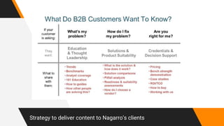 Strategy to deliver content to Nagarro’s clients
 