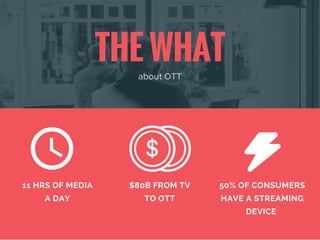 THE WHAT
about OTT
11 HRS OF MEDIA
A DAY
$80B FROM TV
TO OTT
50% OF CONSUMERS
HAVE A STREAMING
DEVICE
