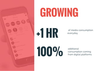+1 HR
of media consumption
everyday
GROWING
100%
additional
consumption coming
from digital platforms
