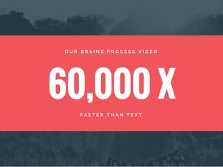 60,000 X
O U R B R A I N S P R O C E S S V I D E O
F A S T E R T H A N T E X T