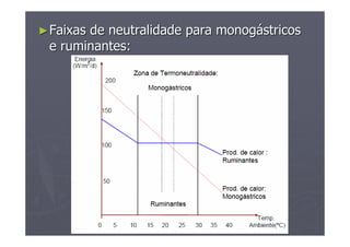 ►►Faixas de neutralidade para monogFaixas de neutralidade para monogáástricosstricos
e ruminantes:e ruminantes:
 