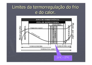 21ºC – 27ºC
Limites daLimites da termorregulatermorregulaççãoão do friodo frio
e do calor.e do calor.
 