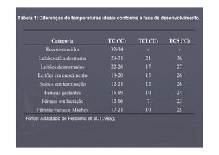 Tabela 1: Diferenças de temperaturas ideais conforme a fase de desenvolvimento.
251017-21Fêmeas vazias e Machos
23712-16Fêmeas em lactação
241016-19Fêmeas gestantes
261212-21Suínos em terminação
261518-20Leitões em crescimento
271722-26Leitões desmamados
362129-31Leitões até a desmama
--32-34Recém-nascidos
TCS (ºC)TCI (ºC)TC (ºC)Categoria
Fonte: Adaptado de Perdomo et al. (1985).
 