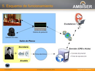 7
Solución de VídeoActa | 7VídeoActaTM © Ambiser Innovaciones 2014
5. Esquema de funcionamiento
 
