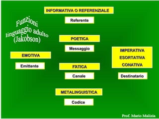 INFORMATIVA O REFERENZIALEINFORMATIVA O REFERENZIALE
EMOTIVAEMOTIVA
POETICAPOETICA
IMPERATIVAIMPERATIVA
ESORTATIVAESORTATIVA
CONATIVACONATIVA
FFΆΆTICATICA
METALINGUISTICAMETALINGUISTICA
ReferenteReferente
MessaggioMessaggio
DestinatarioDestinatario
EmittenteEmittente
CanaleCanale
CodiceCodice
 