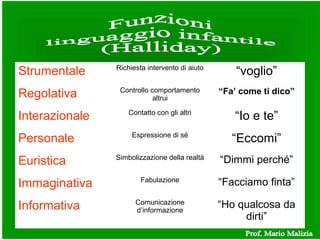 Strumentale Richiesta intervento di aiuto
“voglio”
Regolativa Controllo comportamento
altrui
“Fa’ come ti dico”
Interazionale Contatto con gli altri
“Io e te”
Personale Espressione di sé
“Eccomi”
Euristica Simbolizzazione della realtà “Dimmi perché”
Immaginativa Fabulazione “Facciamo finta”
Informativa Comunicazione
d’informazione
“Ho qualcosa da
dirti”
 