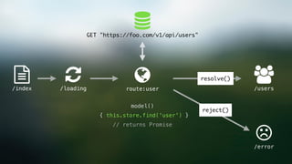 /index /usersroute:user
model()
{ this.store.find('user') }
// returns Promise

GET "https://foo.com/v1/api/users"
/loading
/error
resolve()
reject()
 