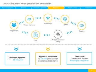 11
Защита
Умные счетчики Сервер
Информационный
центр
Коллектор
Стоимость проекта:
18 млн.руб.
Инвесторы:
Совместный проект
Мосэнерго и Россетей
Эффект от внедрения:
На 10-30% уменьшается
оплата электроэнергии
Cчёт
Потребитель
Smart Consumer– умное решение для умных сетей
Постановка задачи Summary Постановка проблемы Решение Эффект и этапы Инвестиции
 