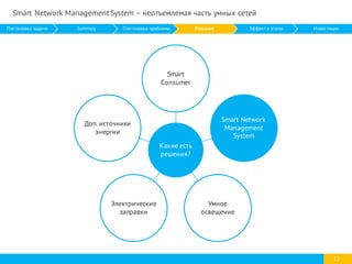 12
Какие есть
решения?
Smart
Consumer
Smart Network
Management
System
Умное
освещение
Электрические
заправки
Доп. источники
энергии
Smart Network Management System – неотъемлемая часть умных сетей
Постановка задачи Summary Постановка проблемы Решение Эффект и этапы Инвестиции
 
