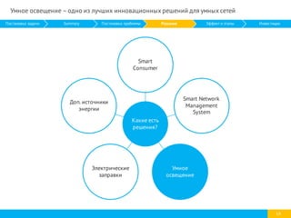 14
Какие есть
решения?
Smart
Consumer
Smart Network
Management
System
Умное
освещение
Электрические
заправки
Доп. источники
энергии
Умное освещение – одно из лучших инновационных решений для умных сетей
Постановка задачи Summary Постановка проблемы Решение Эффект и этапы Инвестиции
 