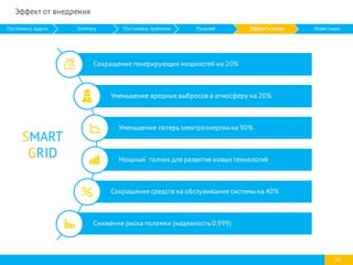 Сокращение генерирующих мощностей на 20%
Уменьшение вредных выбросов в атмосферу на 20%
Уменьшение потерь электроэнергии на 90%
Мощный толчок для развития новых технологий
Сокращение средств на обслуживание системы на 40%
Снижение риска поломки (надежность 0.999)
20
Эффект от внедрения
SMART
GRID
Постановка задачи Summary Постановка проблемы Решение Эффект и этапы Инвестиции
 