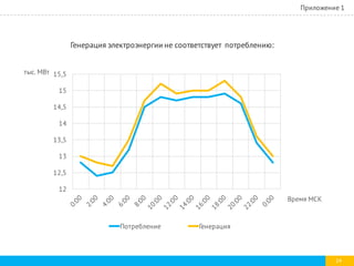 24
Приложение 1
12
12,5
13
13,5
14
14,5
15
15,5тыс. МВт
Время МСК
Потребление Генерация
Генерация электроэнергии не соответствует потреблению:
 