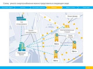 8
Умные фонари
ТЭС
международная
Подстанция
«Сити»
Офисы
Офисы
Офисы
Электрозаправочные
станция
Умные
счетчики
Потоки
электроэнергии
Схему умного энергоснабжения можно представить в следующем виде
Постановка задачи Summary Постановка проблемы Решение Эффект и этапы Инвестиции
 