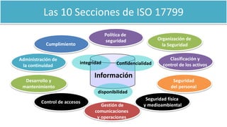Las 10 Secciones de ISO 17799
Control de accesos
Clasificación y
control de los activos
Política de
seguridad Organización de
la Seguridad
Seguridad
del personal
Seguridad física
y medioambiental
Gestión de
comunicaciones
y operaciones
Desarrollo y
mantenimiento
Administración de
la continuidad
Cumplimiento
Información
Confidencialidad
disponibilidad
integridad
 