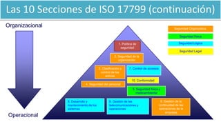 1. Politique de
sécurité
2. Sécurité de
l’organisation
3. Classification et
contrôle des actifs
7. Contrôle des
accès
4. Sécurité du personnel 5. Sécurité physique et
environnementale
8. Développement et
maintenance
6. Gestion des communications et
opérations
9. Gestion de la
continuité
10. Conformité
Las 10 Secciones de ISO 17799 (continuación)
1. Política de
seguridad
2. Seguridad de la
organización
3. Clasificación y
control de los
activos
7. Control de accesos
4. Seguridad del personal
5. Seguridad física y
medioambiental
8. Desarrollo y
mantenimiento de los
sistemas
6. Gestión de las
telecomunicaciones y
operaciones
9. Gestión de la
continuidad de las
operaciones de la
empresa
10. Conformidad
Organizacional
Operacional
Seguridad Organizativa.
Seguridad física
Seguridad Lógica
Seguridad Legal
 
