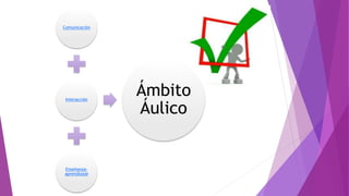Comunicación
Interacción
Enseñanza-
aprendizaje
Ámbito
Áulico
 