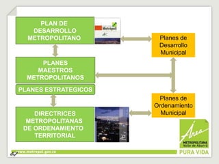 PLAN DE 
DESARROLLO 
METROPOLITANO 
PLANES ESTRATEGICOS 
DIRECTRICES 
METROPOLITANAS 
DE ORDENAMIENTO 
TERRITORIAL 
Planes de 
Ordenamiento 
Municipal 
PLANES 
MAESTROS 
METROPOLITANOS 
Planes de 
Desarrollo 
Municipal 
 