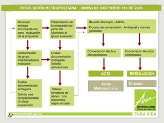 RESOLUCIÓN METROPOLITANA . 000953 DE DICIEMBRE 018 DE 2006 
Municipio 
entrega 
documentación 
para evaluación 
de la propuesta 
Conformación 
de grupo 
interdisciplinario 
evaluador 
Presentación de 
la propuesta por 
parte del 
Municipio al 
grupo evaluador 
Reunión Municipio –AMVA-Proceso 
de concertación: Ambiental y normas 
generales 
Concertación Asuntos 
Ambientales 
Concertación Hechos 
Metropolitanos 
Evalúa 
documentación 
entregada. 
Solicita sea 
complementada 
(5 días)- 
suspensión 
Evalúa 
documentación 
entregada 
Solicita 
aclaraciones 
ACTA RESOLUCIÓN 
Talleres 
temáticos de 
apoyo. Los 
requeridos 
según el caso 
Junta 
Metropolitana 
Director 
 