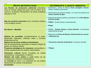 HECHO METROPOLITANO DETERMINANTE O ASUNTO AMBIENTAL 
Los Bordes de protección ambiental entendidos 
como el manejo integral del suelo rural al interior de la 
cuenca y el sistema metropolitano de áreas protegidas 
asociado a PCA 
 Declaratoria y planes de Manejo Áreas protegidas urbanas: 
Volador, Nutibara y Asomadera 
 Intervenciones de parques lineales y en zonas de protección de 
retiros a fuentes de agua. 
 Sistemas de espacios públicos y articulación con el Plan Maestro 
de Zonas Verdes 
Ejes de conexión trasversal como corredores bióticos 
y red ecológica urbana 
 POMCA: Rondas hídricas y áreas aferentes 
 Riesgo 
Río Aburrá – Medellín  POMCA: Rondas hídricas y áreas aferentes / microcuencas 
abastecedoras de agua 
 Elaboración de Planes de Manejo y Ordenamiento de cuencas 
Sistema de movilidad (complementarios al metro, 
Metrocable, Metroplús, sistemas viales y Corredor 
Multimodal del Río 
 Calidad del aire 
Sistema de servicios públicos domiciliarios 
Red de equipamientos asociados al sistema integral de 
gestión de residuos sólidos 
 Prevención y atención de desastres / Amenazas naturales 
Proyectos estratégicos de urbanismo metropolitano y 
Demás equipamientos de carácter metropolitano 
 Riesgos 
Patrimonio cultural bienes inmuebles de interés 
arquitectónico, arqueológico e histórico. 
Gestión del suelo urbano y rural dentro de las 
competencias y alcances metropolitanos. 
La vivienda en torno a la necesidad de una política 
habitacional de carácter metropolitano 
Densidades 
 