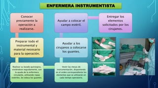 Conocer
previamente la
operación a
realizarse.
Preparar todo el
instrumental y
material necesario
para la operación.
Realizar su lavado quirúrgico,
vistiéndose seguidamente, con
la ayuda de la enfermera
circulante, utilizando ropas
estériles. Se coloca los guantes.
Vestir las mesas de
instrumentación, disponiendo
en el orden correspondiente los
elementos que se utilizarán en
cada tiempo operatorio.
Ayudar a los
cirujanos a colocarse
los guantes.
Ayudar a colocar el
campo estéril.
Entregar los
elementos
solicitados por los
cirujanos.
ENFERMERA INSTRUMENTISTA
 