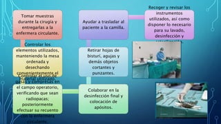 Tomar muestras
durante la cirugía y
entregarlas a la
enfermera circulante.
Controlar los
elementos utilizados,
manteniendo la mesa
ordenada y
desechando
convenientemente el
material utilizado.
Controlar el uso de
gasas y compresas en
el campo operatorio,
verificando que sean
radiopacas;
posteriormente
efectuar su recuento
con la enfermera
circulante.
Colaborar en la
desinfección final y
colocación de
apósitos.
Retirar hojas de
bisturí, agujas y
demás objetos
cortantes y
punzantes.
Ayudar a trasladar al
paciente a la camilla.
Recoger y revisar los
instrumentos
utilizados, así como
disponer lo necesario
para su lavado,
desinfección y
esterilización.
 
