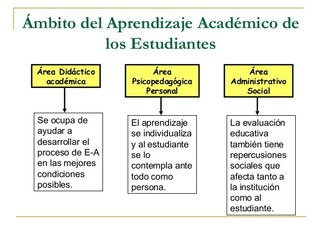 Ambitos de la Evaluación.