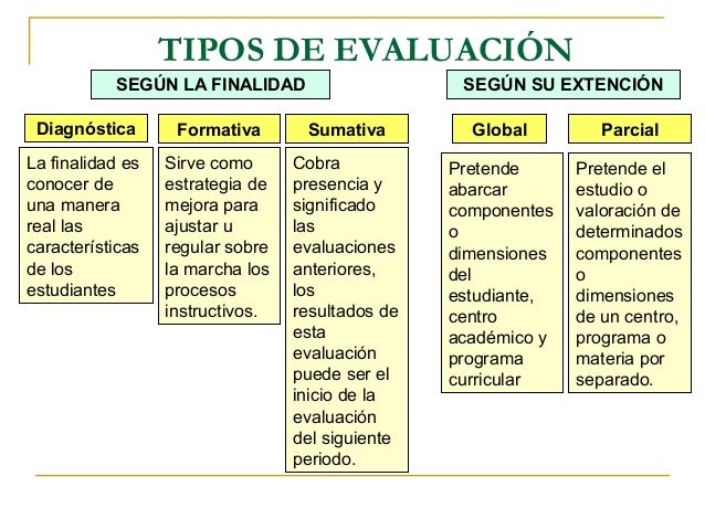 Ambitos de la Evaluación.