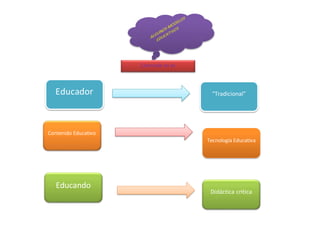 Centrado en el:
Educador
Contenido Educativo
Educando
Didáctica critica
Tecnología Educativa
“Tradicional”