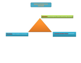 Papel protagónico,impone,ordenayexige disciplina.
, informaciónPasivo receptivo y memorístico.