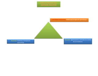 CONTENIDO EDUCATIVO: medio para el logro del aprendizaje.
Educador: agente pasivo, centrado en el cómo
de la enseñanza.
Educando: Controla y manipula el
aprendizaje