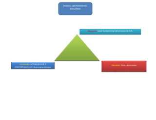 Educando: actor fundamental del proceso de E-A.
Educador: Guía y orientadorContenido: ACTUALIZADOS Y
CONTEXTUALIZADO. Busca aprendizajes
superiores.
MODELO CENTRADO EN EL
EDUCANDO