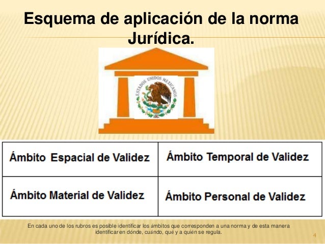 Ambitos de validez de la norma jurídica