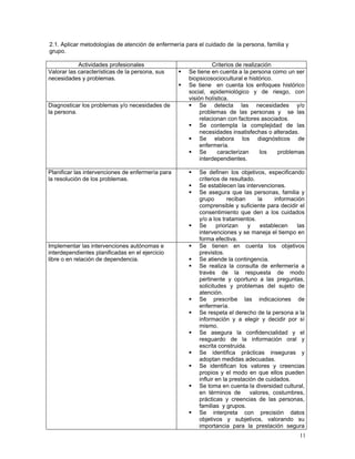 2.1. Aplicar metodologías de atención de enfermería para el cuidado de la persona, familia y
grupo.
Actividades profesionales
Valorar las características de la persona, sus
necesidades y problemas.

Diagnosticar los problemas y/o necesidades de
la persona.

Planificar las intervenciones de enfermería para
la resolución de los problemas.

Implementar las intervenciones autónomas e
interdependientes planificadas en el ejercicio
libre o en relación de dependencia.

Criterios de realización
Se tiene en cuenta a la persona como un ser
biopsicosociocultural e histórico.
Se tiene en cuenta los enfoques histórico
social, epidemiológico y de riesgo, con
visión holística.
Se detecta las necesidades y/o
problemas de las personas y se las
relacionan con factores asociados.
Se contempla la complejidad de las
necesidades insatisfechas o alteradas.
Se elabora los diagnósticos de
enfermería.
Se
caracterizan
los
problemas
interdependientes.
Se definen los objetivos, especificando
criterios de resultado.
Se establecen las intervenciones.
Se asegura que las personas, familia y
grupo
reciban
la
información
comprensible y suficiente para decidir el
consentimiento que den a los cuidados
y/o a los tratamientos.
Se
priorizan
y
establecen
las
intervenciones y se maneja el tiempo en
forma efectiva.
Se tienen en cuenta los objetivos
previstos.
Se atiende la contingencia.
Se realiza la consulta de enfermería a
través de la respuesta de modo
pertinente y oportuno a las preguntas,
solicitudes y problemas del sujeto de
atención.
Se prescribe las indicaciones de
enfermería.
Se respeta el derecho de la persona a la
información y a elegir y decidir por sí
mismo.
Se asegura la confidencialidad y el
resguardo de la información oral y
escrita construida.
Se identifica prácticas inseguras y
adoptan medidas adecuadas.
Se identifican los valores y creencias
propios y el modo en que ellos pueden
influir en la prestación de cuidados.
Se toma en cuenta la diversidad cultural,
en términos de
valores, costumbres,
prácticas y creencias de las personas,
familias y grupos.
Se interpreta con precisión datos
objetivos y subjetivos, valorando su
importancia para la prestación segura
11

 