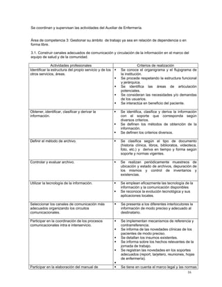 Se coordinan y supervisan las actividades del Auxiliar de Enfermería.
Área de competencia 3: Gestionar su ámbito de trabajo ya sea en relación de dependencia o en
forma libre.
3.1. Construir canales adecuados de comunicación y circulación de la información en el marco del
equipo de salud y de la comunidad.
Actividades profesionales
Identificar la estructura del propio servicio y de los
otros servicios, áreas.

Criterios de realización
Se conoce el organigrama y el flujograma de
la institución.
Se procede respetando la estructura funcional
y jerárquica.
Se identifica las áreas de articulación
potenciales.
Se consideran las necesidades y/o demandas
de los usuarios.
Se interactúa en beneficio del paciente.

Obtener, identificar, clasificar y derivar la
información.

Se identifica, clasifica y deriva la información
con el soporte que corresponda según
diversos criterios.
Se definen los métodos de obtención de la
información.
Se definen los criterios diversos.

Definir el método de archivo.

Se clasifica según el tipo de documento
(historia clínica, libros, biblioratos, videoteca,
foto, etc.) y deriva en tiempo y forma según
soporte y normas vigentes.

Controlar y evaluar archivo.

Se realizan periódicamente muestreos de
ubicación y estado de archivos, depuración de
los mismos y control de inventarios y
existencias.

Utilizar la tecnología de la información.

Se emplean eficazmente las tecnología de la
información y la comunicación disponibles
Se reconoce la evolución tecnológica y sus
aplicaciones locales.

Seleccionar los canales de comunicación más
adecuados organizando los circuitos
comunicacionales.

Se presenta a los diferentes interlocutores la
información de modo preciso y adecuado al
destinatario.

Participar en la coordinación de los procesos
comunicacionales intra e interservicio.

Se implementan mecanismos de referencia y
contrarreferencia.
Se informa de las novedades clínicas de los
pacientes de modo preciso.
Se detallan los insumos existentes.
Se informa sobre los hechos relevantes de la
jornada de trabajo.
Se registran las novedades en los soportes
adecuados (report, tarjetero, reuniones, hojas
de enfermería).

Participar en la elaboración del manual de

Se tiene en cuenta el marco legal y las normas
16

 
