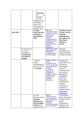 r
                                 Americano
                                 20         de
                                 diciembre
                                 de 1810
                             Hidalgo invita a
                             los criollos a
                             unirse a los
                             insurgentes (12
                             enero de 1811
                             2ª etapa            1811 Los               Continua Leona
                                                 insurgentes atacan
1811-1815                    Entra Morelos       Toluca. En octubre,
                                                                        Vicario con las
                             a la lucha a        tiene lugar la         reded de
                             principios de       "Acción del            guadalupanos
                             1811                Calvario"              pero ahora con
                                                 protagonizada por
                                                 realistas al mando
                                                                        José Maria
                                                 del brigadier          Morelos y
                                                 Rosendo Porlier y      Pavón
                                                 fuerzas
                                                 insurgentes
            El 19 de marzo                       1812 Ignacio López     Ferviente
                                                 Rayón publica los
            de 1812 se                           "Elementos
                                                                        proselitista de la
            promulga la                          Constitucionales",     causa insurgente,
            Constitución                         en Zinacantepec        a finales de 1812
            de Cádiz (en
            España
                             . Morelos           1813 Se instala el     En marzo de
                                                 primer
                             escapa              ayuntamiento de
                                                                        1813, uno de sus
                             exitosamente (2     Toluca, de acuerdo     correos fue
                             mayo de 1812).      con la Constitución    interceptado;
                             En Cuautla          de Cádiz.              Leona, al
                                                 La Junta de
                                                 Zitácuaro se
                                                                        enterarse, huyó
                                                 establece en           con rumbo a
                                                 Sultepec e inicia la   Michoacán
                                                 publicación del        En mayo de
                                                 periódico "El
                                                 Ilustrador             1813, tres
                                                 Americano".            insurgentes
                                                                        disfrazados de
                                                                        oficiales
                                                                        virreinales la
                                                                        ayudaron a
                                                                        escapar rumbo a
                                                                        Tlalpujahua,
                                                                        Michoacán,
                             En 1814             1814 El                A lo largo de
                                                 ayuntamiento de
                             Morelos pierde:     Toluca es disuelto
                                                                        1814 y gran parte
                             Mariano             para restablecer el    de 1815, Leona
                             Matamoros y         sistema de             siguió
                             Hermenegildo        diputación             colaborando y
                                                 provincial integrado
                             Galeana son         por 8 individuos y
                                                                        trabajó en los
                             muertos por los                            periódicos: El
 