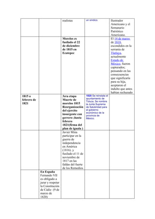 realistas           un síndico.            Ilustrador
                                                                           Americano y el
                                                                           Semanario
                                                                           Patriótico
                                                                           Americano.
                                Morelos es                                 El 14 de marzo
                                fusilado el 22                             de 1818,
                                de diciembre                               escondidos en la
                                de 1815 en                                 serranía de
                                Ecatepec                                   Tlatlaya,
                                                                           actualmente
                                                                           Estado de
                                                                           México, fueron
                                                                           capturados;
                                                                           pensando en las
                                                                           consecuencias
                                                                           que significaría
                                                                           para su hija,
                                                                           aceptaron el
                                                                           indulto que antes
                                                                           habían rechazado
1815 a                          3era etapa          1820 Se reinstala el
                                                    ayuntamiento de
febrero de                      Muerte de           Toluca. Se nombra
1821                            morelos 1815        la Junta Suprema
                                Reorganización      de Salubridad para
                                del ejercito        el gobierno
                                                    económico de la
                                insurgente con      provincia de
                                gerrero ;hasta      México.
                                febrero
                                1821(firma del
                                plan de iguala )
                                Javier Mina
                                participar en la
                                guerra de
                                independencia
                                en América
                                (1816). y
                                fusilado el 11 de
                                noviembre de
                                1817 en las
                                faldas del fuerte
                                de los Remedios
             En España
             Fernando VII
             es obligado a
             jurar y respetar
             la Constitución
             de Cádiz (9 de
             marzo de
             1820)
 