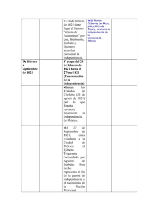El 10 de febrero    1821 Ramón
                                 Gutiérrez del Mazo,
             de 1821 tiene       jefe político de
             lugar el famoso     Toluca, proclama la
             “abrazo de          independencia de
             Acatempan” por      la
                                 provincia de
             que, finalmente,    México.
             Iturbide y
             Guerrero
             acuerdan
             consumar la
             independencia.
De febrero   4ª etapa del 24
a            de febrero de
septiembre   1821 hasta el
de 1821      27/sep/1821
             (Consumación
             de la
             independencia)
             •firman       los
             Tratados       de
             Córdoba (24 de
             agosto de 1821)
             por     lo   que
             España
             reconoce
             finalmente     la
             independencia
             de México.

             •El     27    de
             Septiembre de
             1821,      entra
             triunfante a la
             Ciudad         de
             México         el
             Ejército
             Trigarante
             comandado por
             Agustín        de
             Iturbide.   Este
             hecho
             representa el fin
             de la guerra de
             independencia y
             el nacimiento de
             la        Nación
             Mexicana
 