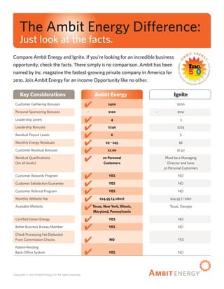 The Ambit Energy Difference:
     Just look at the facts.
Compare Ambit Energy and Ignite. If you’re looking for an incredible business
opportunity, check the facts. There simply is no comparison. Ambit has been
named by Inc. magazine the fastest-growing private company in America for                                             



2010. Join Ambit Energy for an income Opportunity like no other.

	    Key	Considerations	                                         Ambit	Energy	                        Ignite
	 Customer	Gathering	Bonuses	                              ✔	            $400	             	            $200

	 Personal	Sponsoring	Bonuses	                              −	           $100	             –	            $100

	 Leadership	Levels	                                       ✔	              4	              	              3

	 Leadership	Bonuses	                                      ✔	            $240	             	             $225

	 Residual	Payout	Levels	                                  ✔	              6	              	              5

	 Monthly	Energy	Residuals	                                ✔	          $9 - $45	           	              $6

	 Customer	Residual	Bonuses	                               ✔	            $2.00	            	            $1.50

	 Residual	Qualifications		
	 (for	all	levels)	
                                                           ✔	
                                                            	
                                                                      20	Personal		
                                                                      Customers	
                                                                                           	
                                                                                           	
                                                                                                 Must	be	a	Managing			
                                                                                                  Director	and	have	
                                                                                                                                	

		                                                           	             	               	    20	Personal	Customers

	 Customer	Rewards	Program	                                ✔	         YES	                 	             NO

	 Customer	Satisfaction	Guarantee	                         ✔	         YES	                 	             NO

	 Customer	Referral	Program	                               ✔	         YES	                 	             NO

	 Monthly	Website	Fee	                                     ✔	 $24.95	(4	sites)	            	        $24.95	(1	site)

	 Available	Markets	
		
                                                           ✔	Texas,	New	York,	Illinois,	
                                                            	 Maryland,	Pennsylvania	
                                                                                           	
                                                                                           	
                                                                                                   Texas,	Georgia


	 Certified	Green	Energy	                                  ✔	         YES	                 	             NO	

	 Better	Business	Bureau	Member	                           ✔	         YES	                 	             NO

	 Check	Processing	Fee	Deducted		
	 From	Commission	Checks	                                  ✔	          NO	                 	             YES

	 Patent-Pending		
	 Back-Office	System	                                      ✔	         YES	                 	             NO




                                                                                                                           ®
Copyright © 2010 Ambit Energy, L.P. All rights reserved.
 