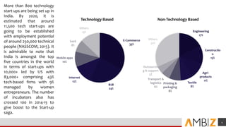 Add a footer 4
More than 800 technology
start-ups are being set up in
India. By 2020, it is
estimated that around
11,500 tech start-ups are
going to be established
with employment potential
of around 250,000 technical
people (NASSCOM, 2015). It
is admirable to note that
India is amongst the top
five countries in the world
in terms of start-ups with
10,000+ led by US with
83,000+ comprising 43%
tech-based firms with 9%
managed by women
entrepreneurs. The number
of incubators also has
crossed 100 in 2014-15 to
give boost to the Start-up
saga.
E-Commerce
33%
B2B
24%
Internet
12%
Mobile apps
10%
SaaS
8%
Others
13%
Technology Based Non-Technology Based
Engineering
17%
Constructio
n
13%
Agri-
products
11%
Textile
8%
Printing &
packaging
8%
Transport &
logistics
6%
Outsourcin
g & support
5%
Others
32%
 